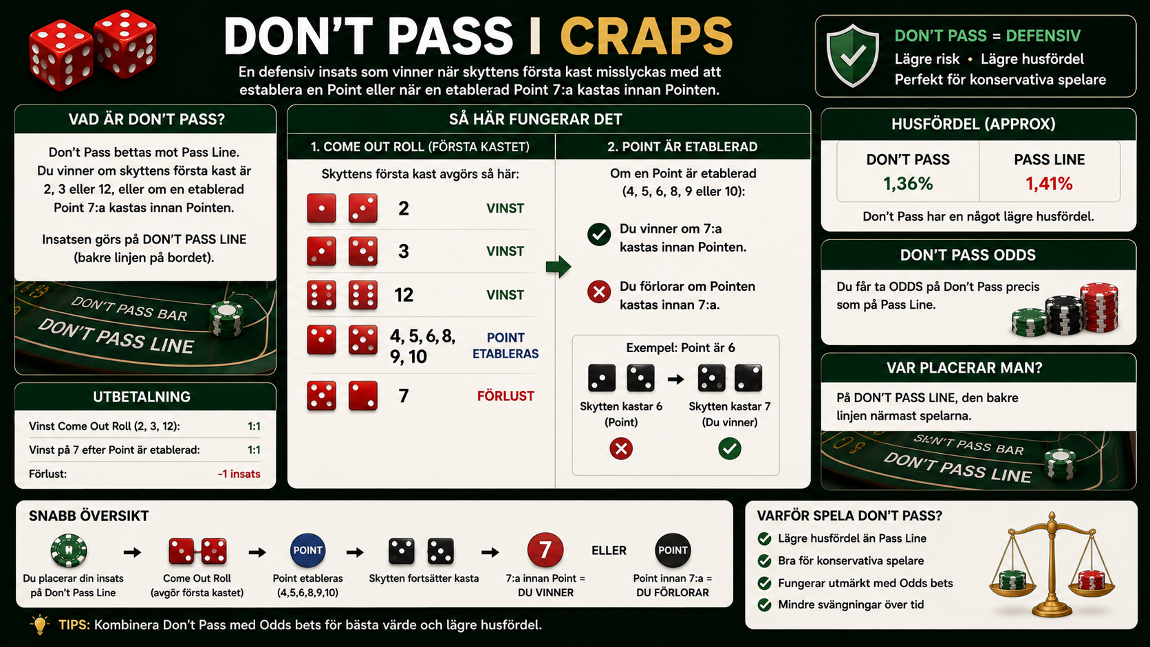 Guide till Don’t Pass i craps med regler, husfördel, odds bets och exempel på defensivt spel.