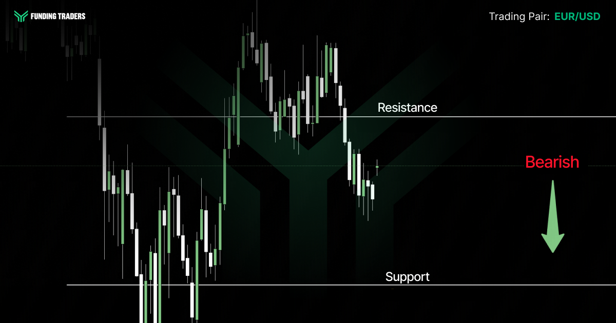 EUR/USD candlestick chart from Funding Traders displaying price rolling over from resistance and heading toward support, with a red "Bearish" label and downward green arrow signaling expected downside in the euro against the dollar.