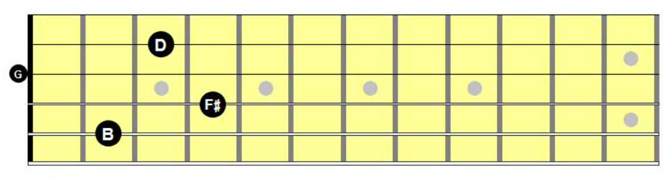 Chord Chart Diagram of first inversion G major seventh chord on A-D-G-B String Group