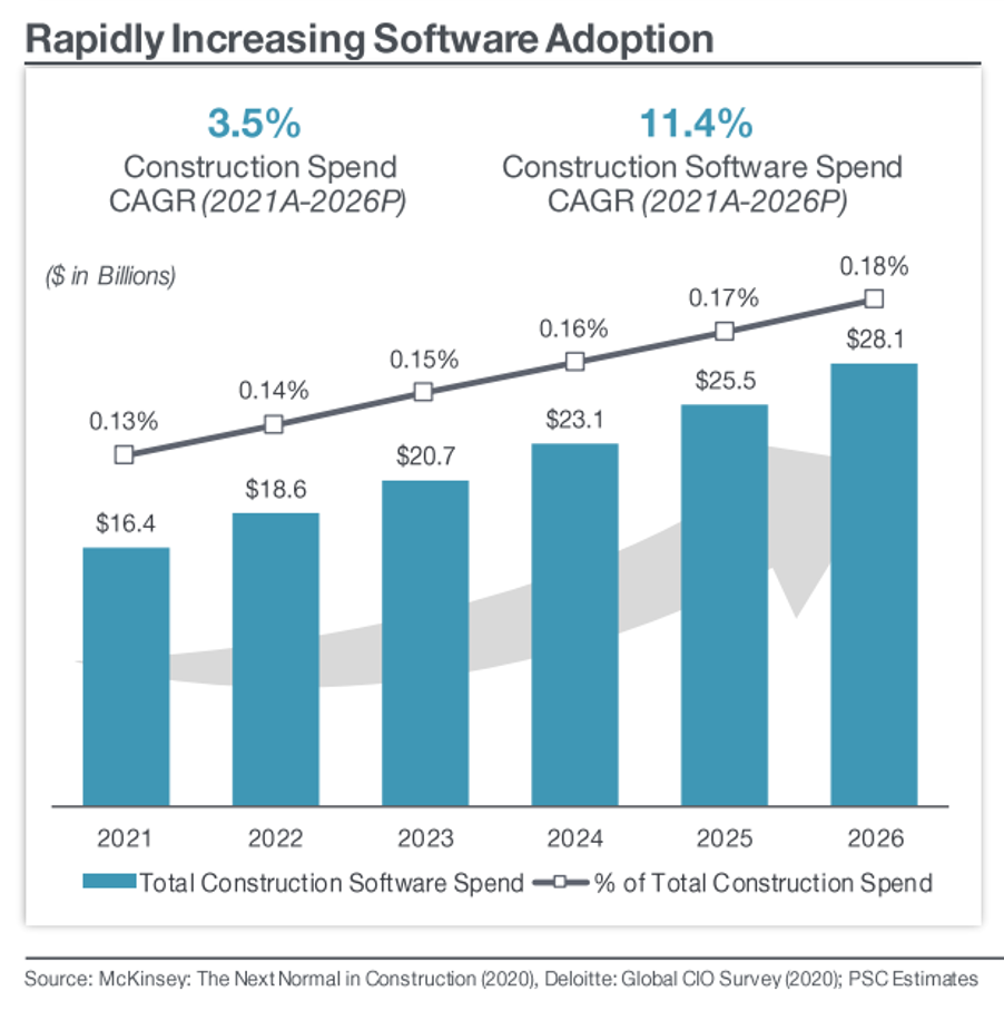 Increase in software adoption