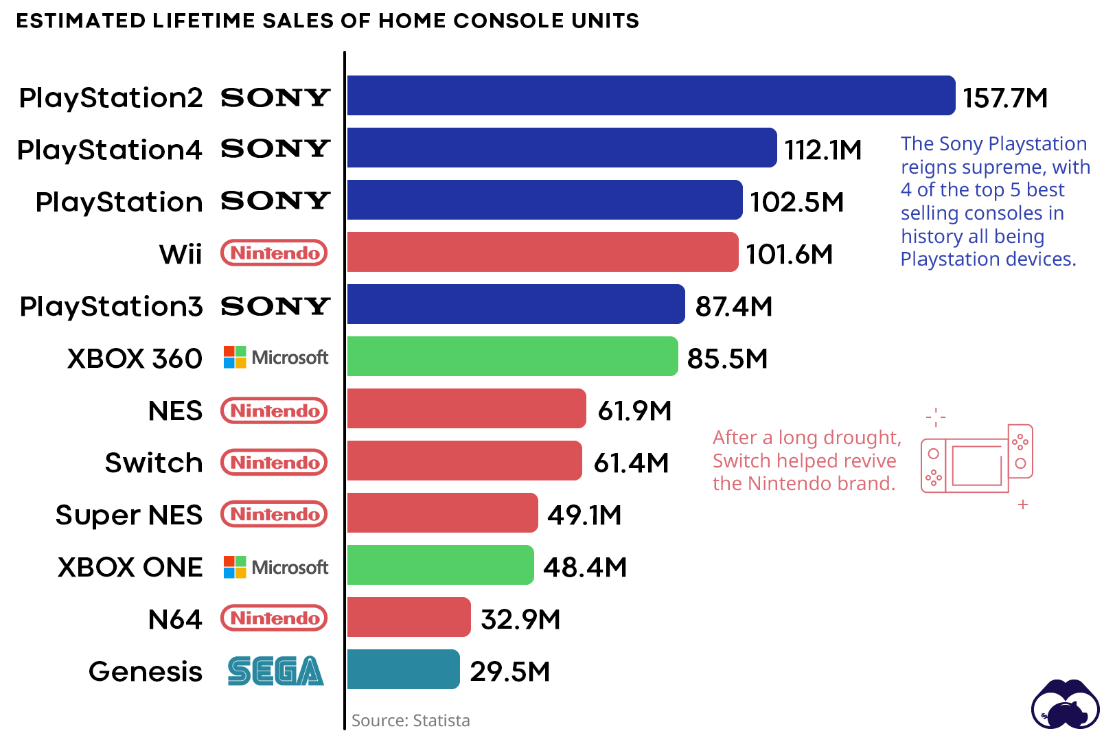 Estimated Lifetime Sales of Home Console Units | Visual Capitalist