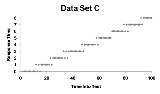 Performance testing metrics: Data Set C