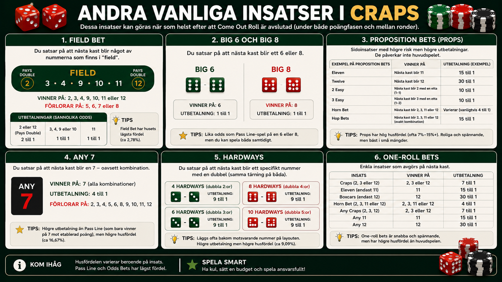 Översikt över field bets, hardways, proposition bets och andra vanliga insatser i craps.