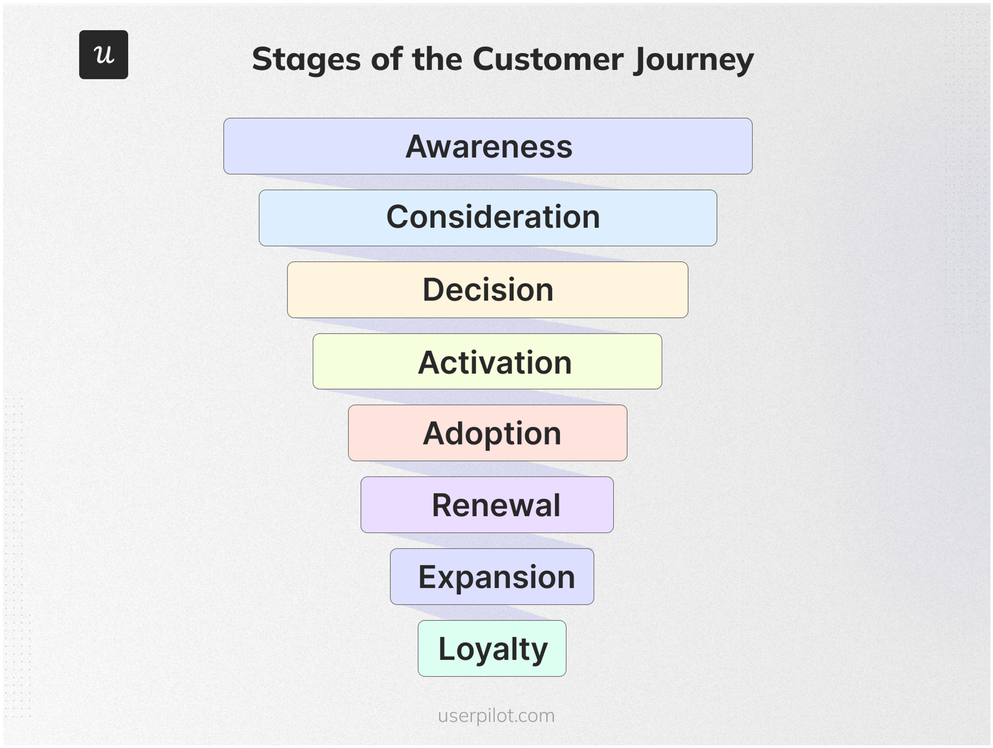 Different stages of a SaaS funnel