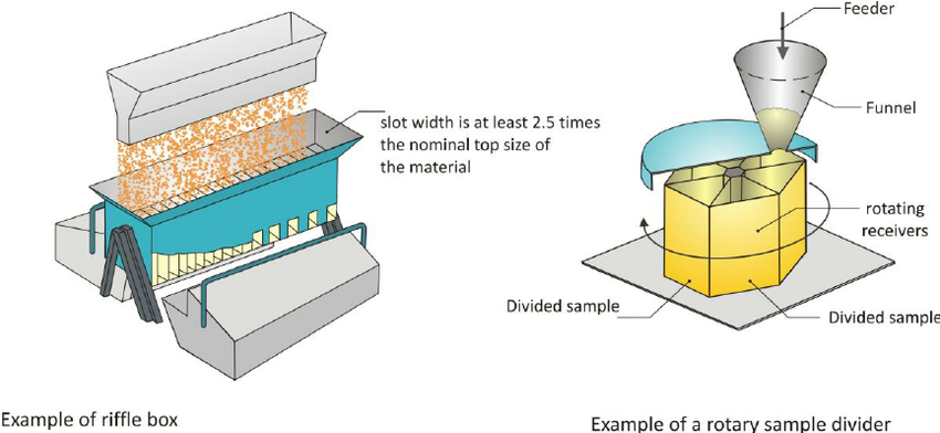 An illustration depicting the process of sample division using a spin riffler