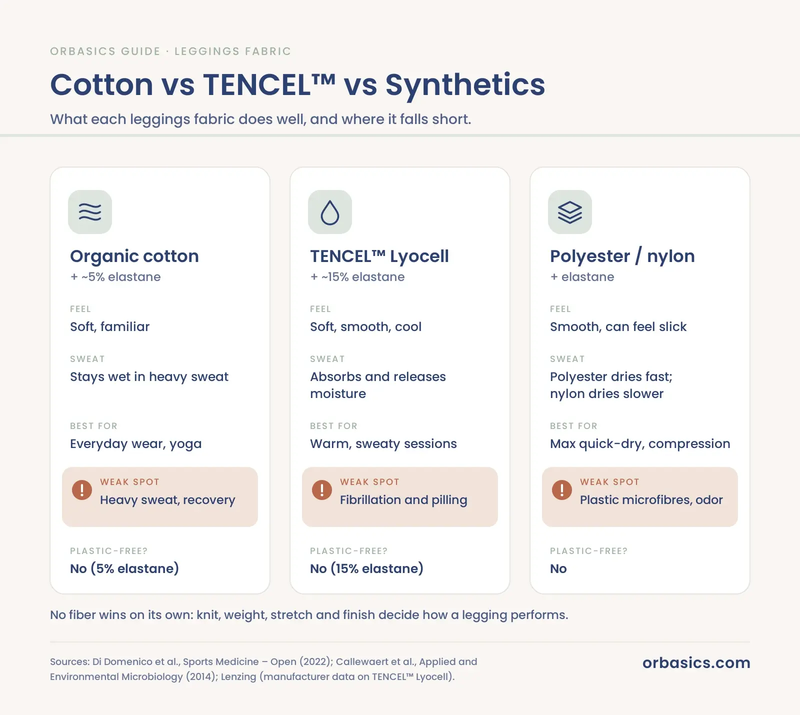 Cotton, TENCEL Lyocell and synthetic leggings compared by feel, sweat handling, uses, drawbacks and elastane content.
