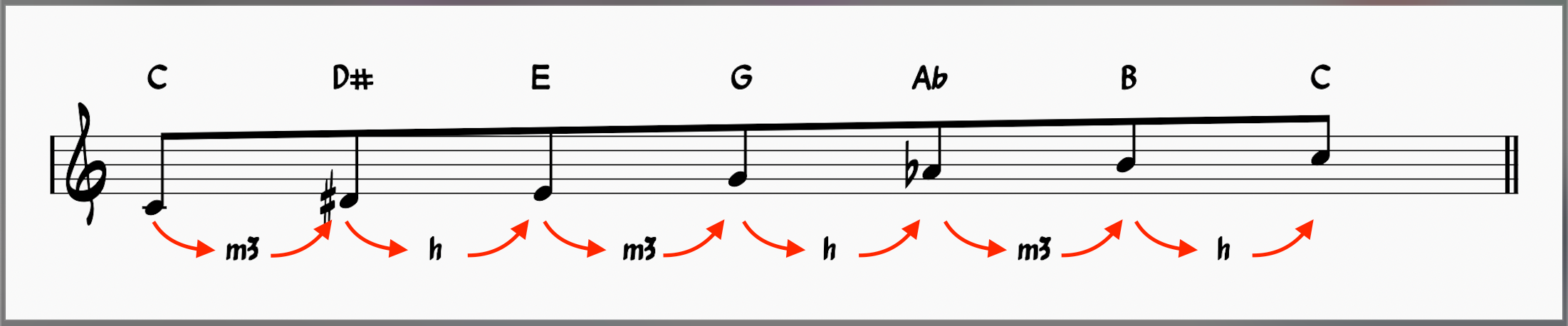 Augmented Scale