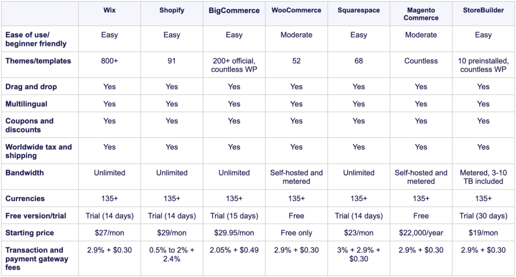 Prices of different ecommerce platforms