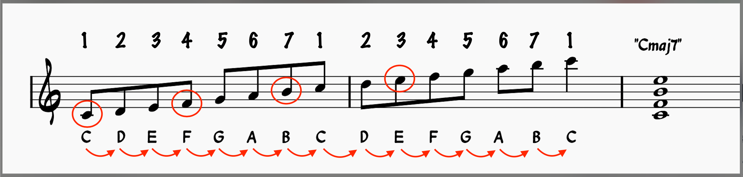 Quartal Harmony: Stacking fourths in the C major scale to built a quartal voicing for Cmaj7