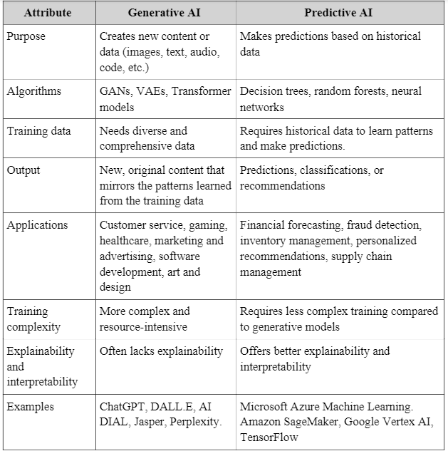 What Is the Difference Between Generative AI and Predictive AI?