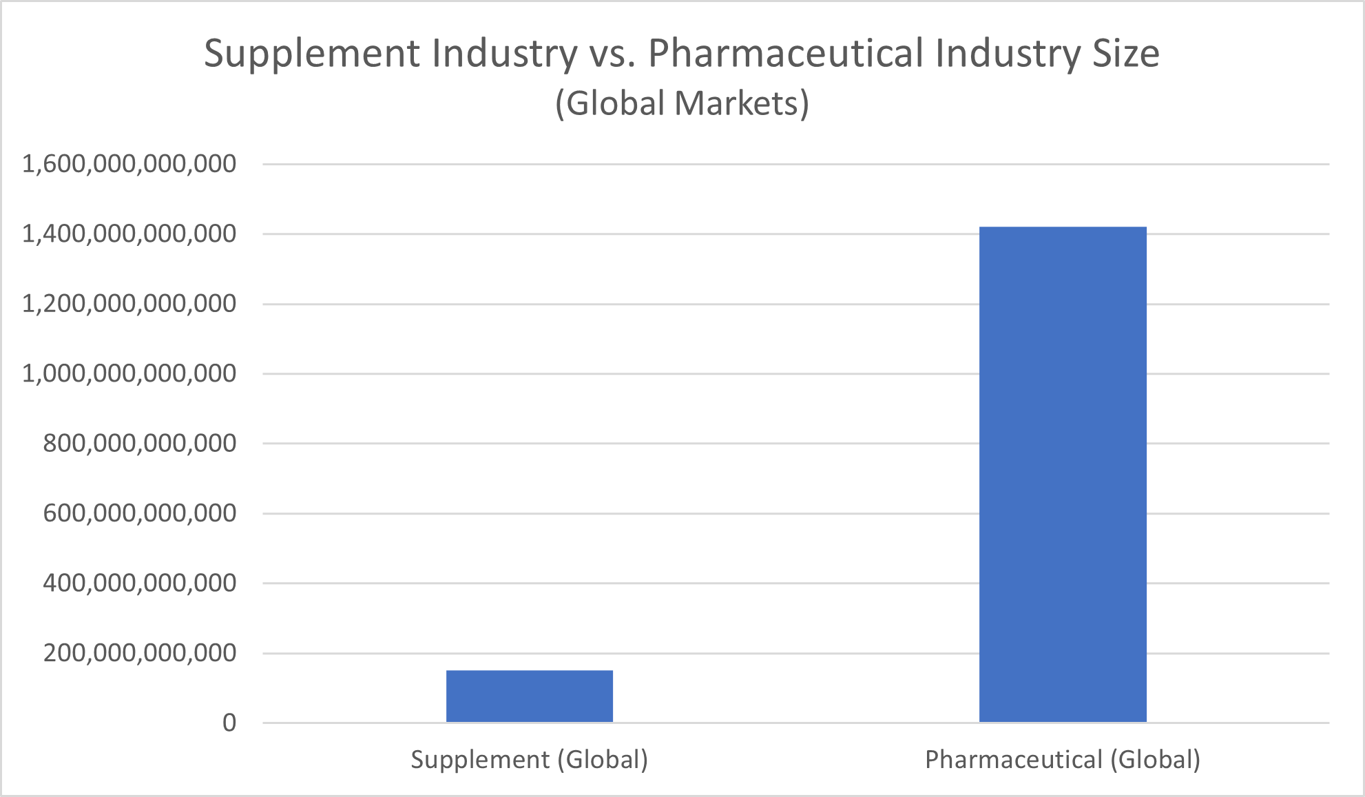 Supplement industry vs. pharmaceutical industry size - global markets