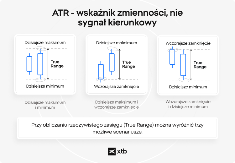 Infografika ilustrująca trzy scenariusze obliczania True Range wykorzystywane we wskaźniku ATR: dzisiejsze maksimum minus dzisiejsze minimum, dzisiejsze maksimum minus wczorajsze zamknięcie oraz dzisiejsze minimum minus wczorajsze zamknięcie