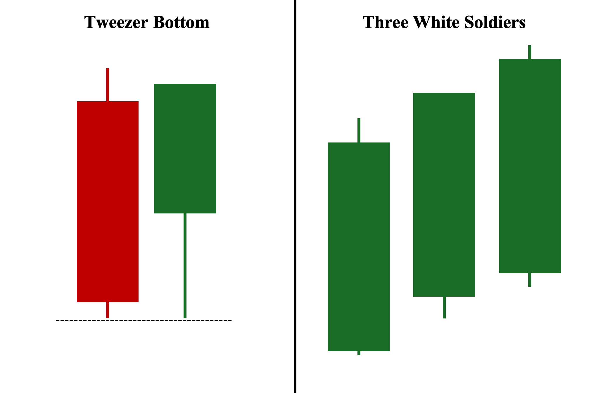 Tweezer Bottom and Three White Soldiers Patterns