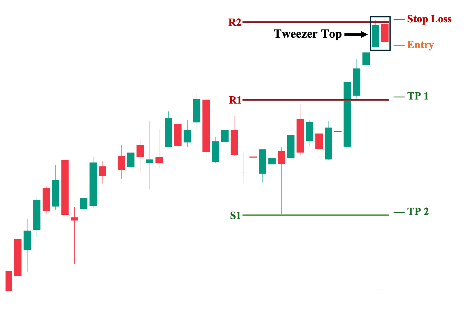 Tweezer Top with Pivot Levels