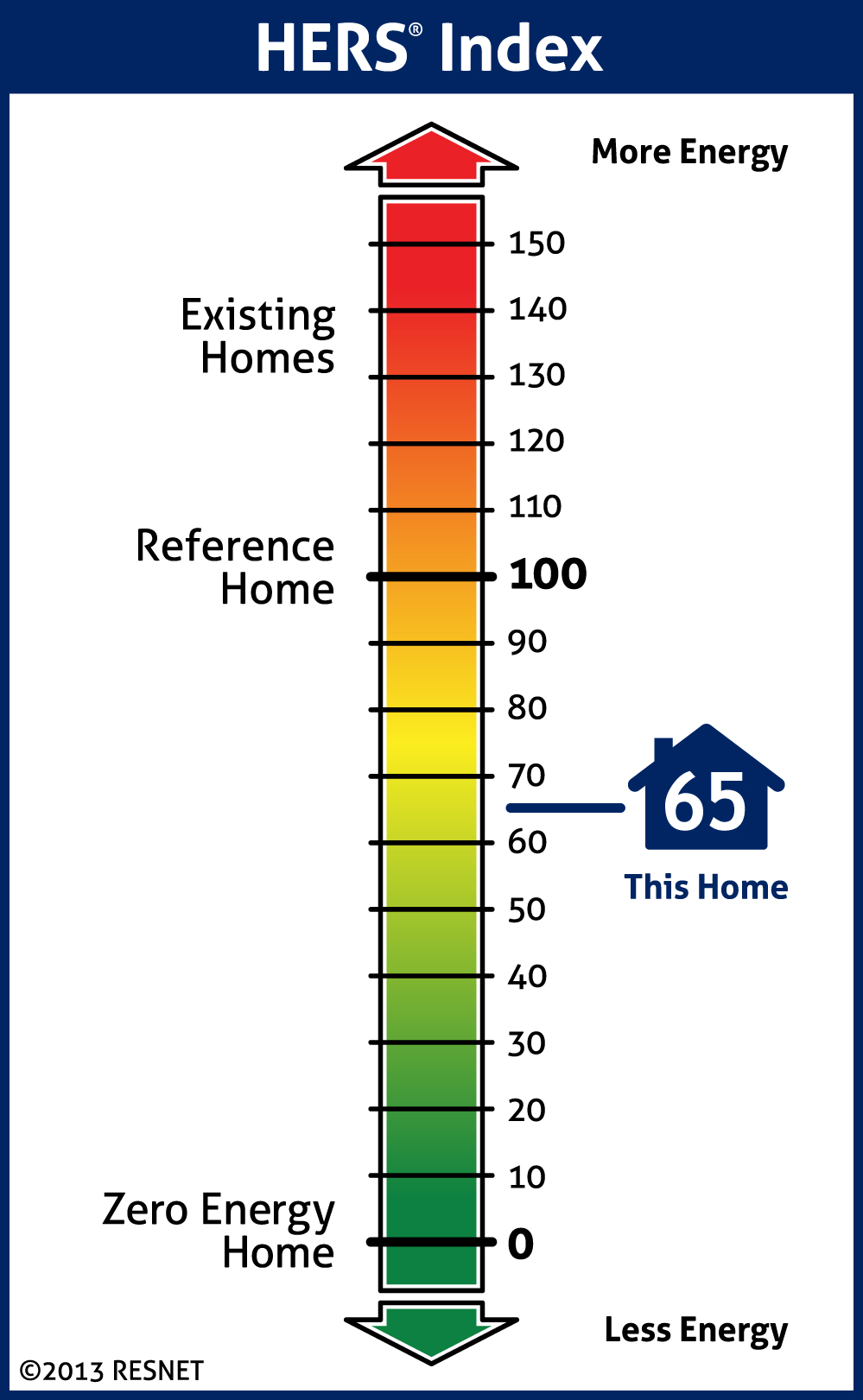 HERS rating index score