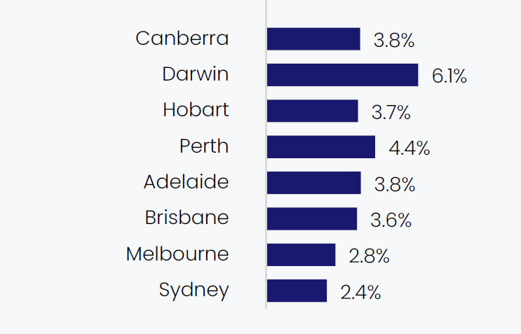 Understanding Rental Yield | St Trinity Property Group