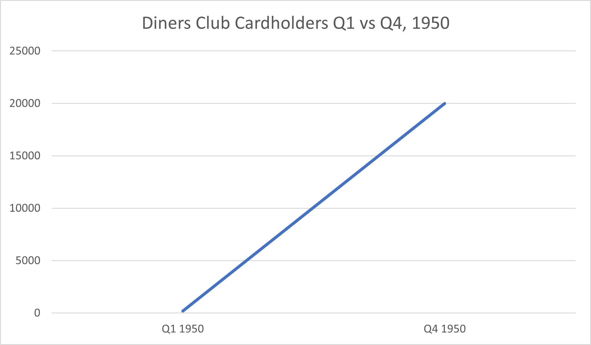 Diners Club Cardholders Q1 vs Q4, 1950