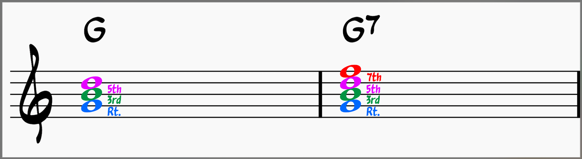 G major chord vs G7 chord