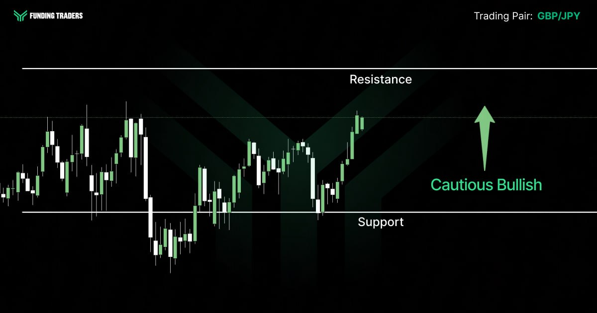 GBP/JPY candlestick chart from Funding Traders showing price consolidating within a defined support and resistance range, with a green upward arrow labeled "Cautious Bullish" as price bounces off support and begins pushing toward the resistance ceiling.