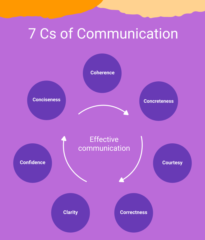 Communication Skills