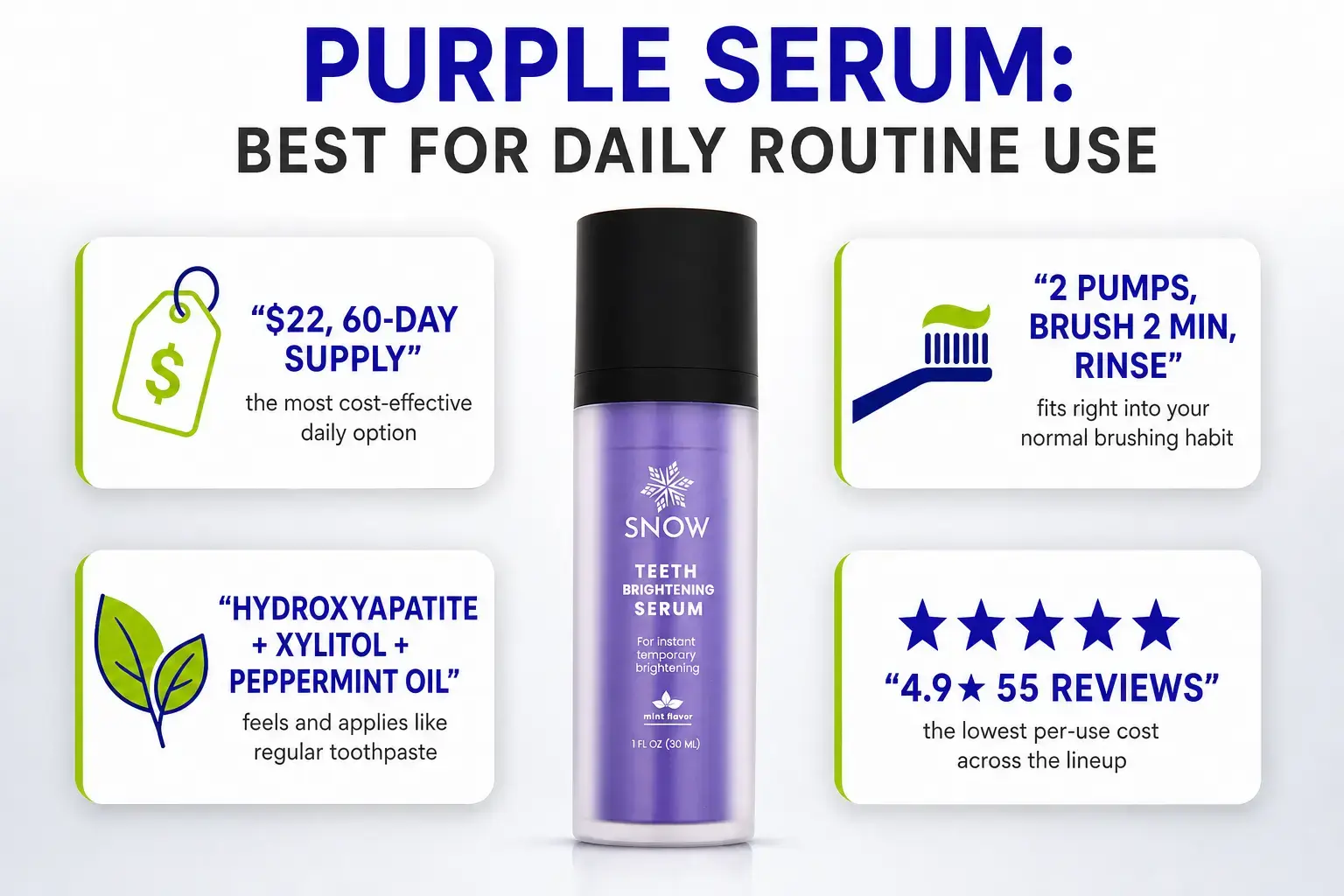 Product infographic for SNOW Purple Serum: $22 for a 60-day supply, applied with 2 pumps and a 2-minute brush, formulated with Hydroxyapatite, xylitol, and peppermint oil, 4.9 stars from 55 reviews.