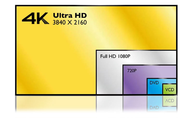 Цветно сравнение между екрани с различна разделителна способност - 4K Ultra HD, Full HD, Hd Ready