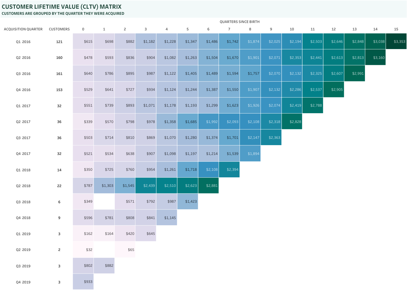 Sales and Marketing KPI | Customer Lifetime Value Matrix 