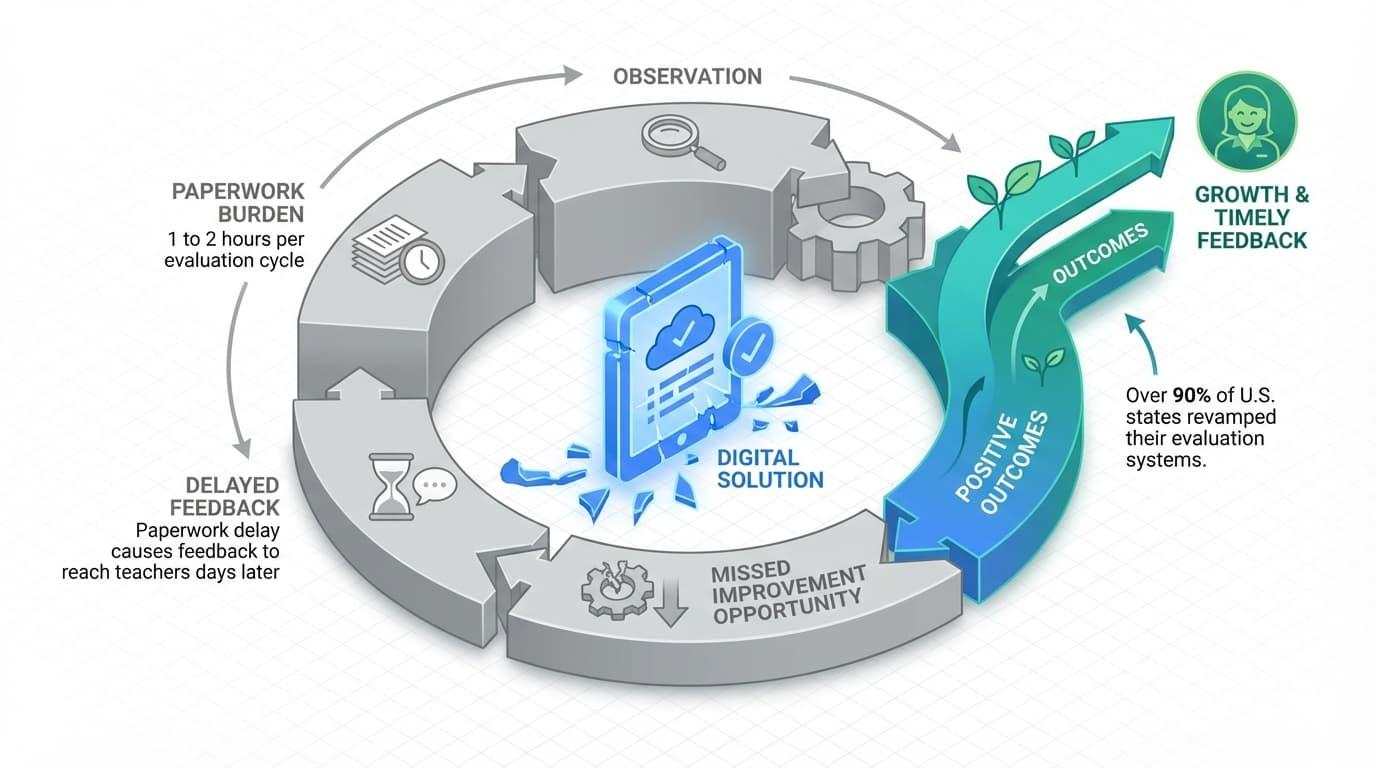 Why Teacher Evaluation Frameworks Matter (and Why They Often Fail in Practice)