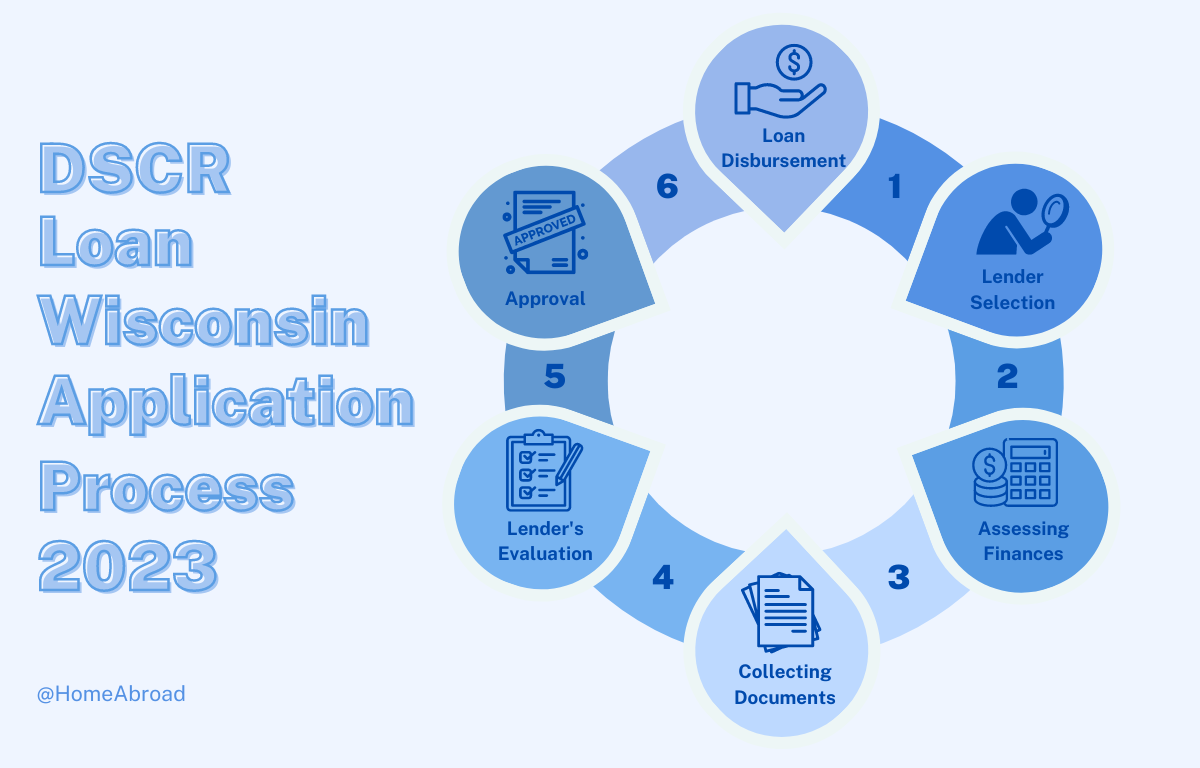 Application process for Wisconsin DSCR loans