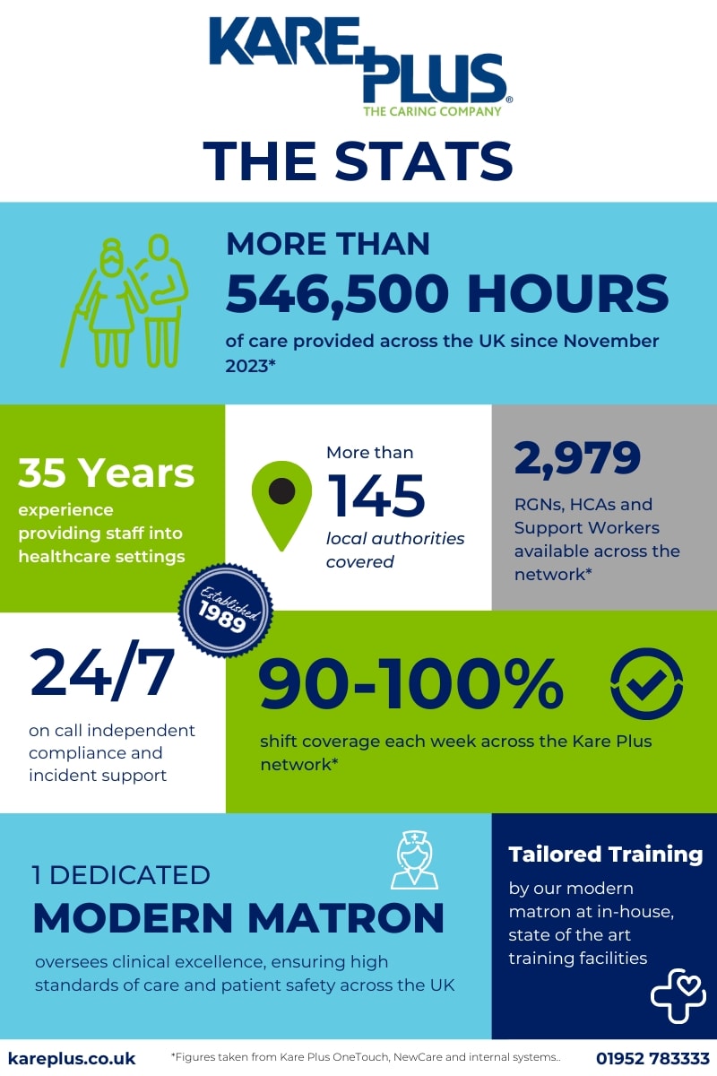 An infographic in varying shades of blue, green, white and grey covering essential statistics and information about Kare Plus here in the UK.