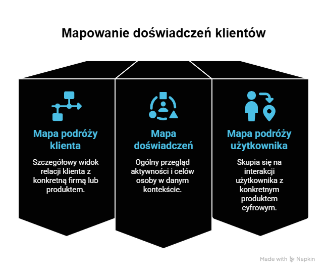 Jaka jest różnica między mapą podróży klienta (customer journey map) a mapą doświadczeń (experience map) lub mapą podróży użytkownika (user journey map)?