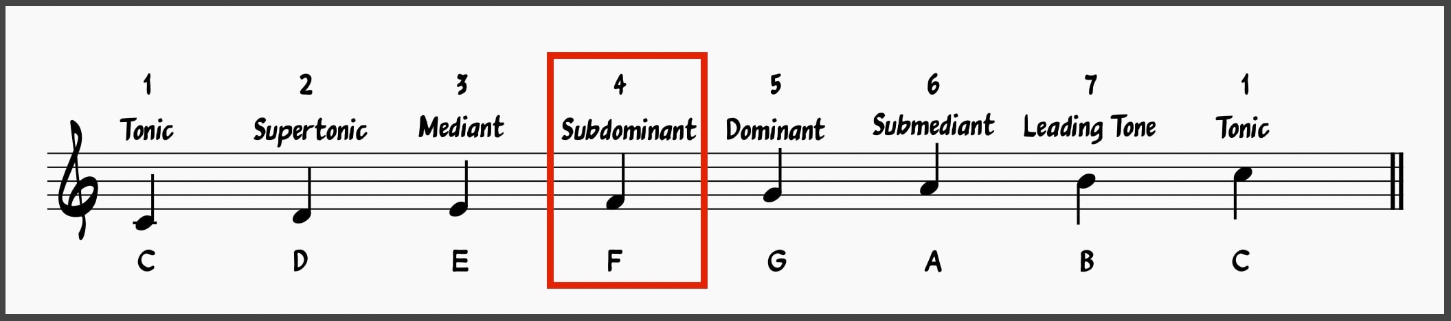Major Scale Degrees: Subdominant