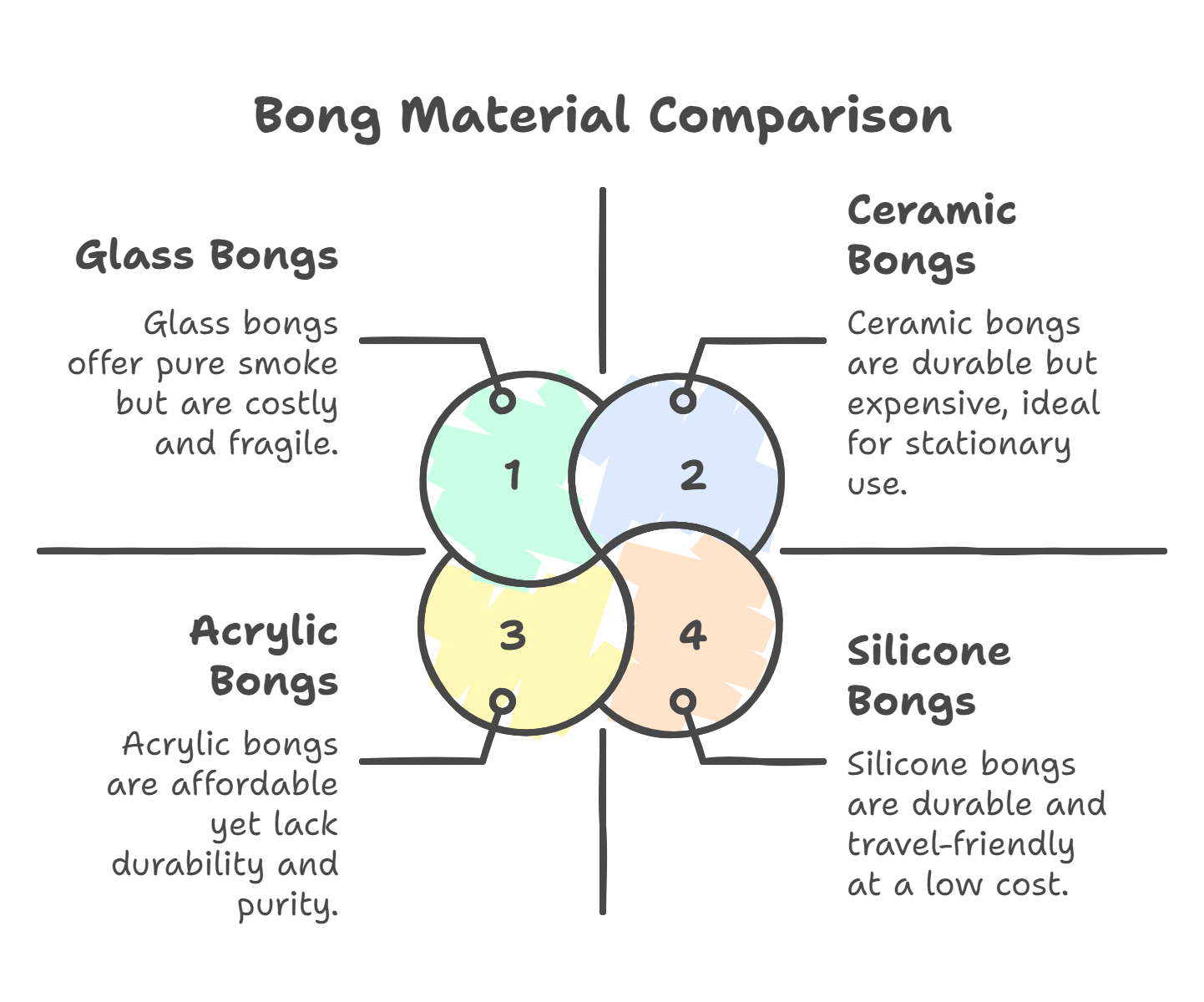 Essential Materials for Beginner Bongs