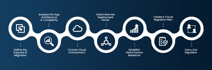 Cloud migration process