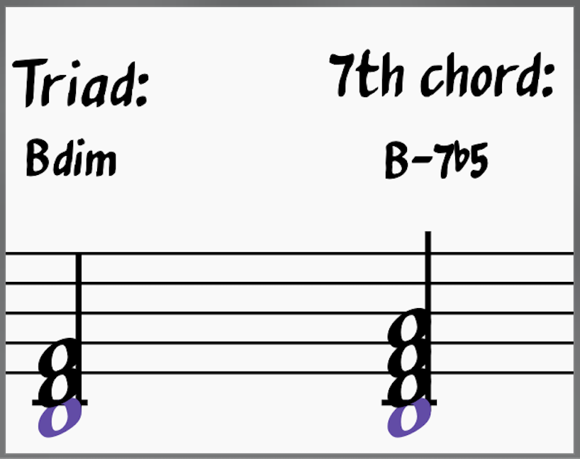 Triad and 7th chord built on the second scale degree of A harmonic minor