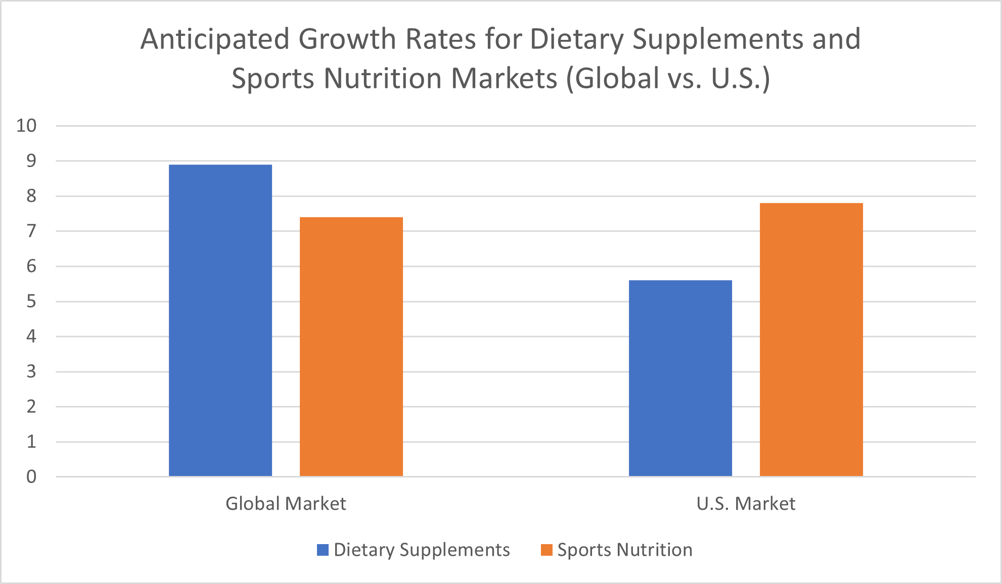 Growth rates for dietary supplements and sports nutrition markets