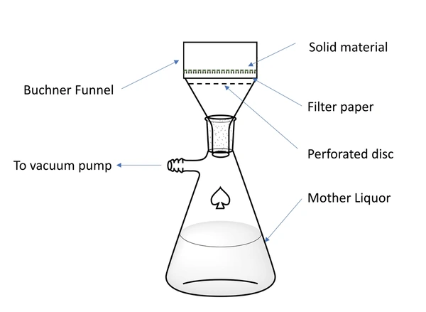 Illustration of a fritted Buchner funnel setup with vacuum filtration