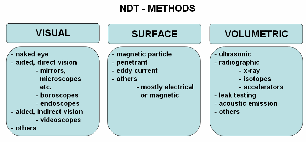 NDT methods and associated equipment