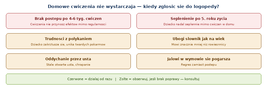 kiedy domowe ćwiczenia logopedyczne nie wystarczą — sygnały alarmowe dla rodziców checklist