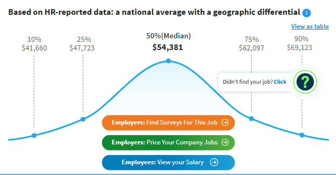 salary.com salary graphic for proofreader