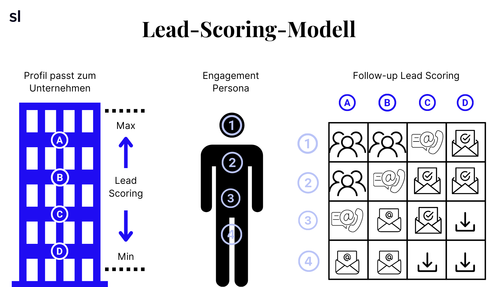 lead scoring modell, sortlist