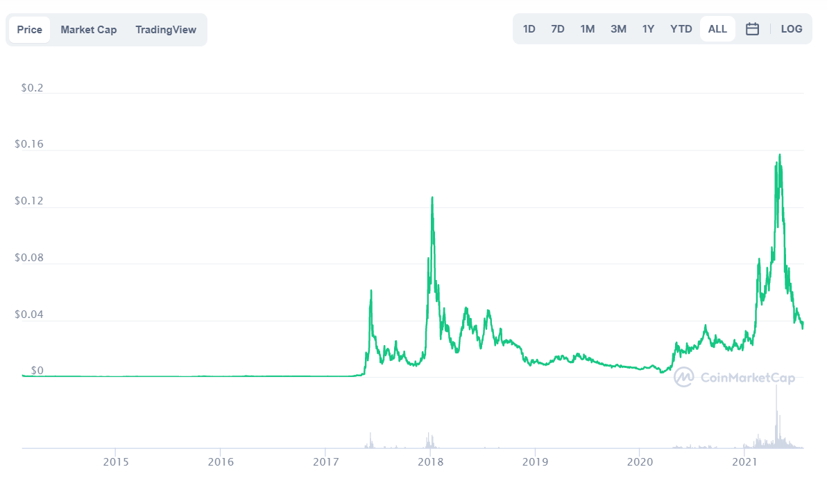 Digibyte All-time performance, Source: Coinmarketcap