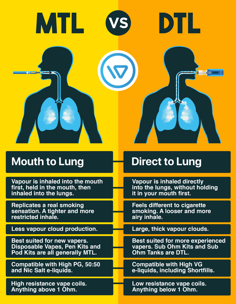 MTL Vaping vs. DTL Vaping