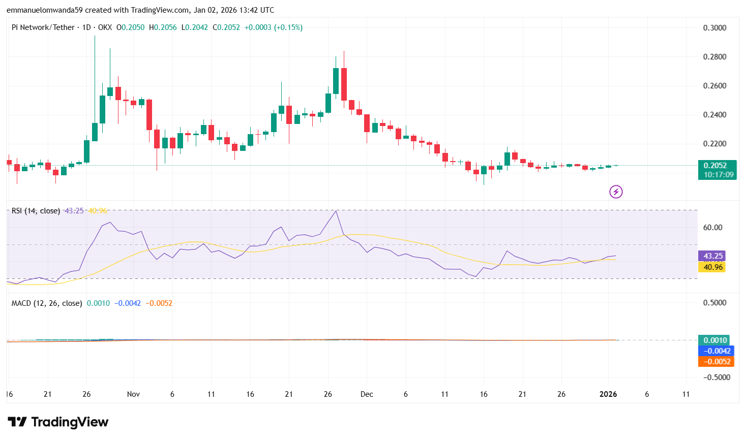PI/USDT Chart: TradingView