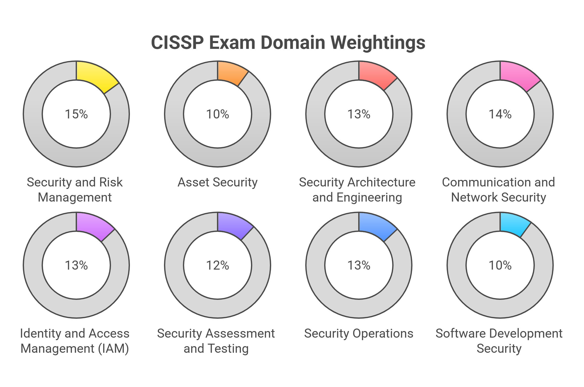 CISSP exam domains