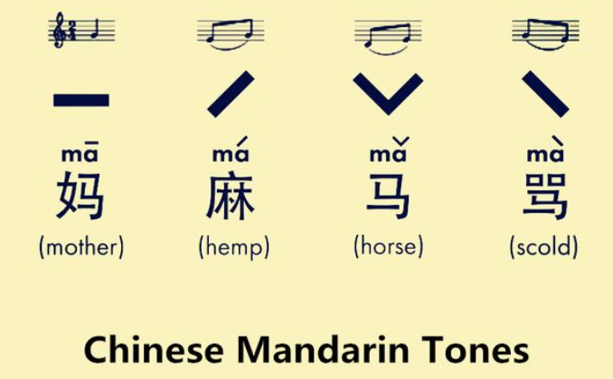 A Chinese word could have a completely different meaning in different tones.