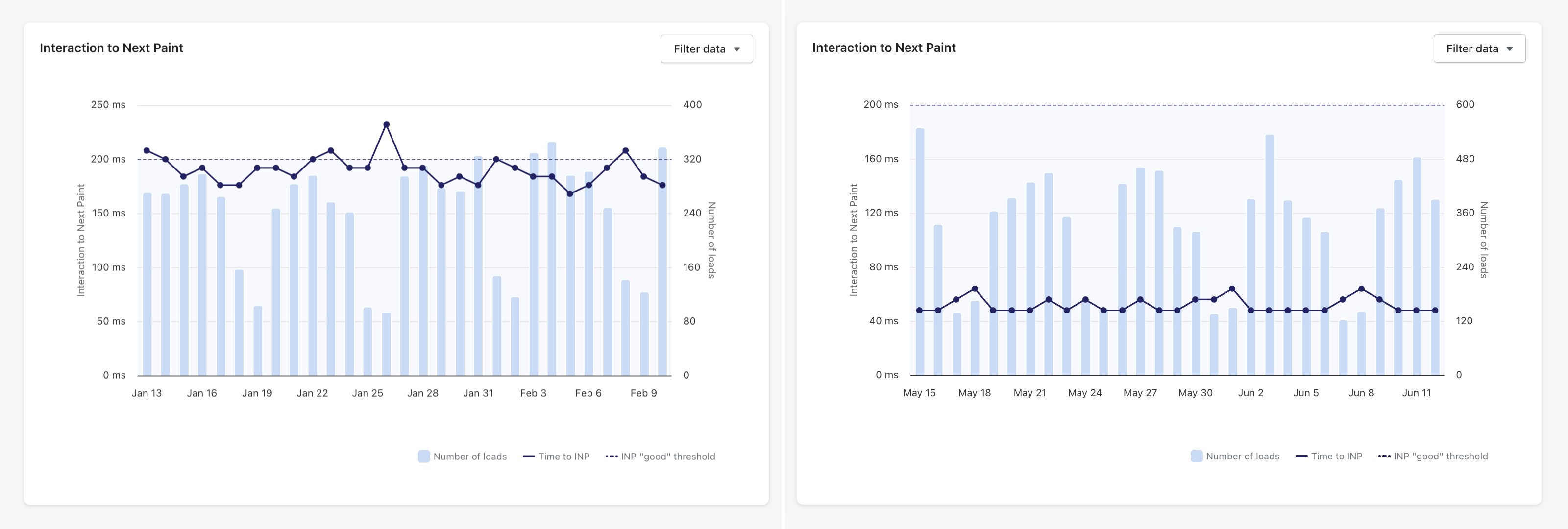 In the image, a comparison of INP (Interaction to Next Paint) metrics is displayed, showcasing the performance of Pandectes CMP before and after optimization.
