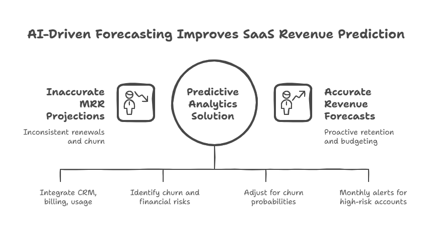 AI-Driven Revenue Forecasting 
