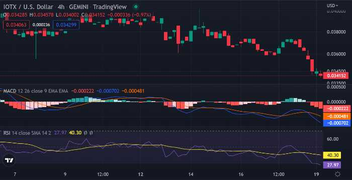 IOTX үнийн таамаглал 2022-2031: Крипто хэр өндөр байж чадах вэ? 2