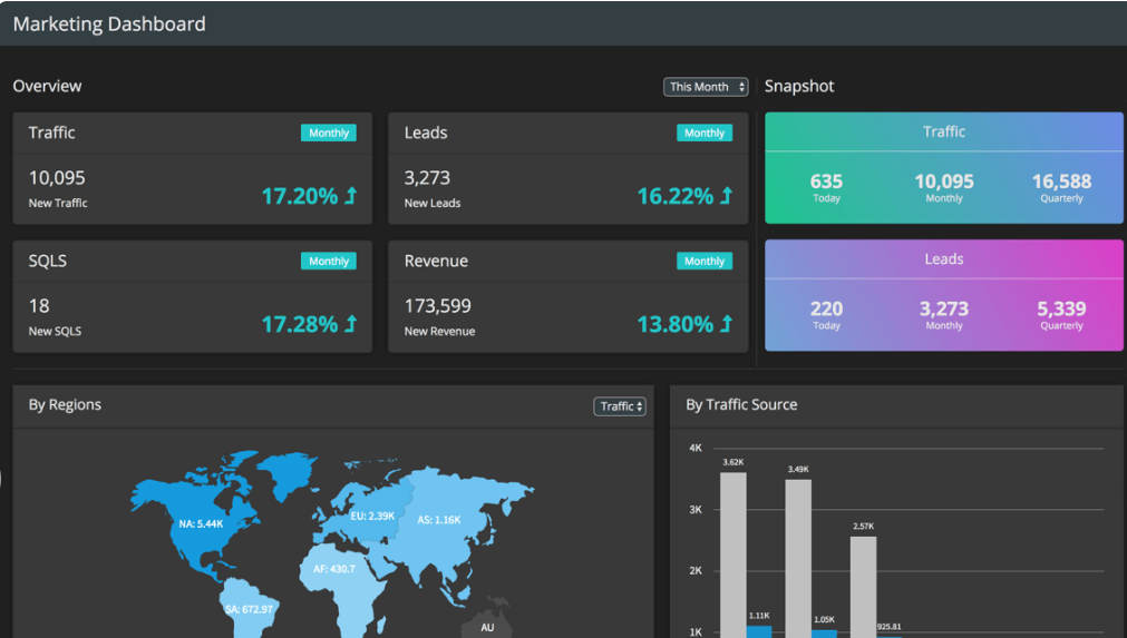 Performance dashboards - FusionCharts' marketing dashboard